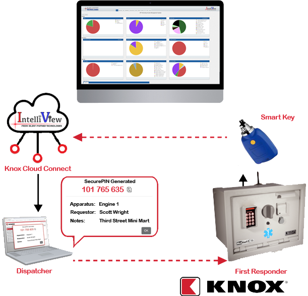 Controlled Substance Tracking Flow Chart